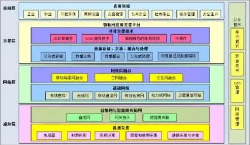 智能传感器是物联网发展的基石